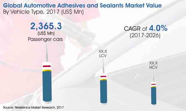 automotive adhesives and sealants market