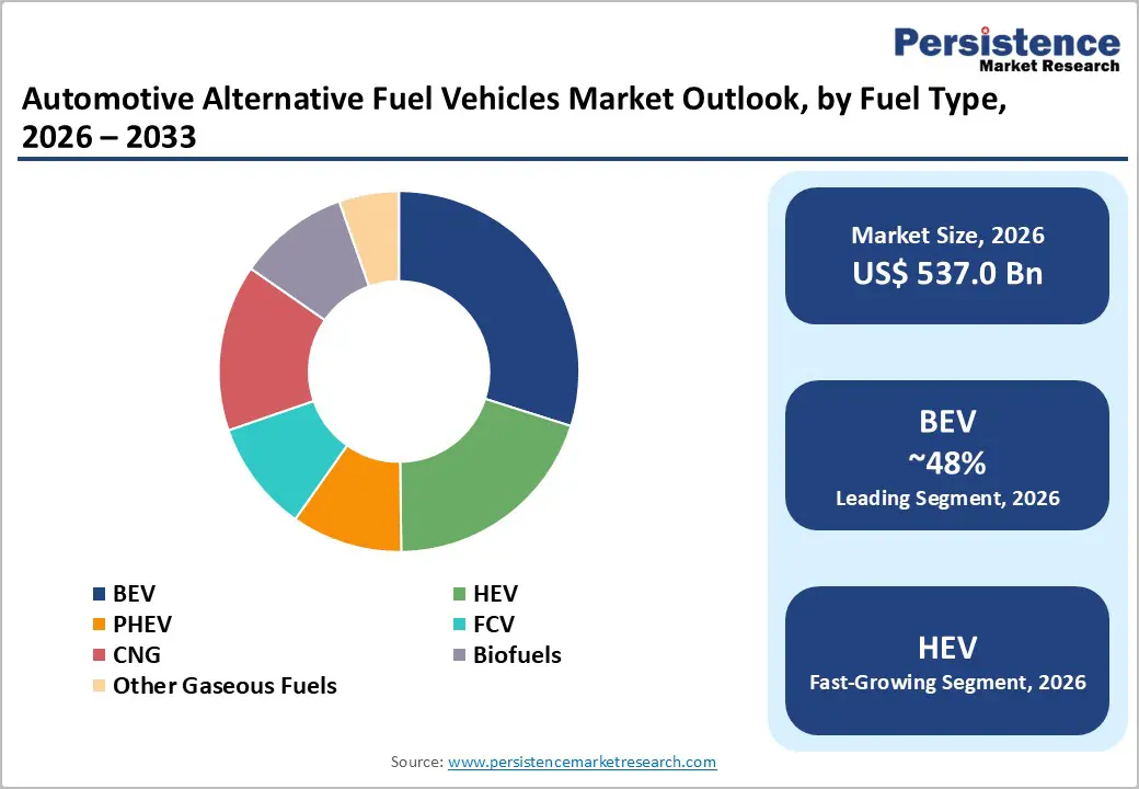 automotive-alternative-fuel-vehicles-market-outlook-by-fuel-type-2026–2033