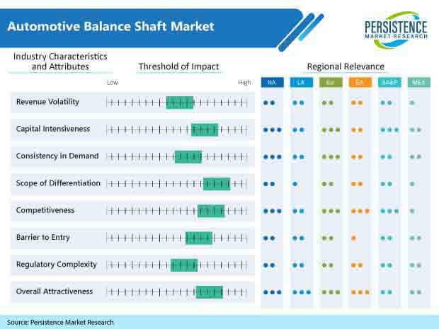 automotive balance shaft market