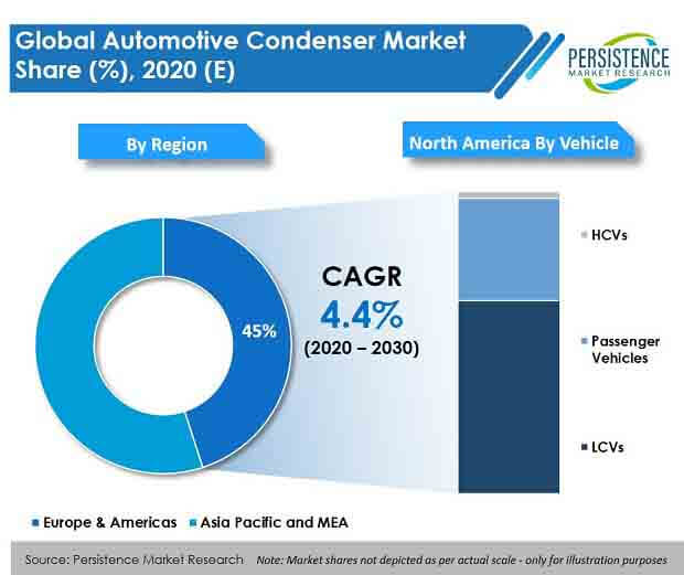 automotive condenser market