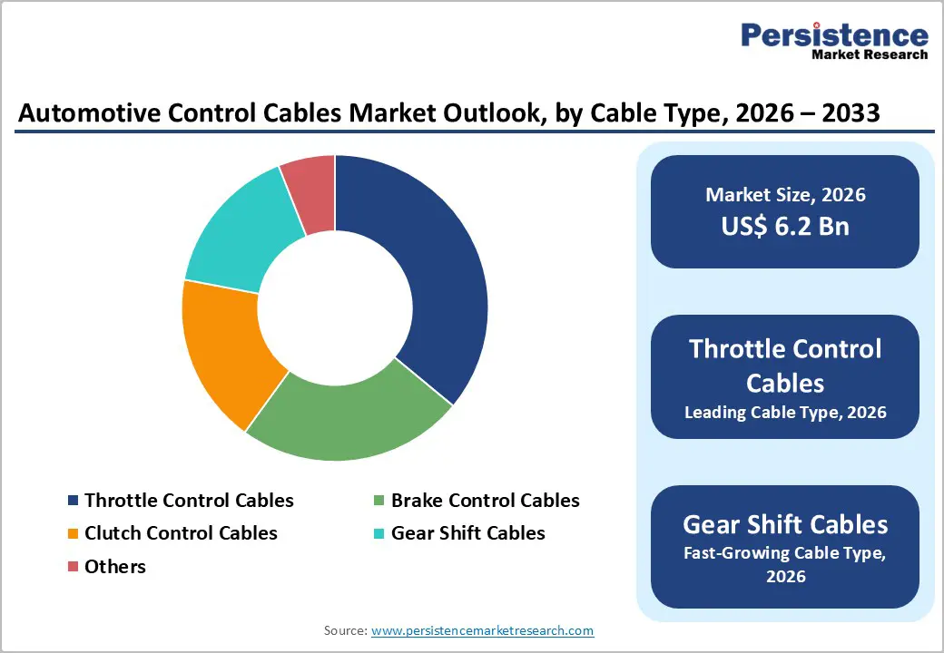 automotive-control-cables-market-outlook-by-cable-type-2026–2033