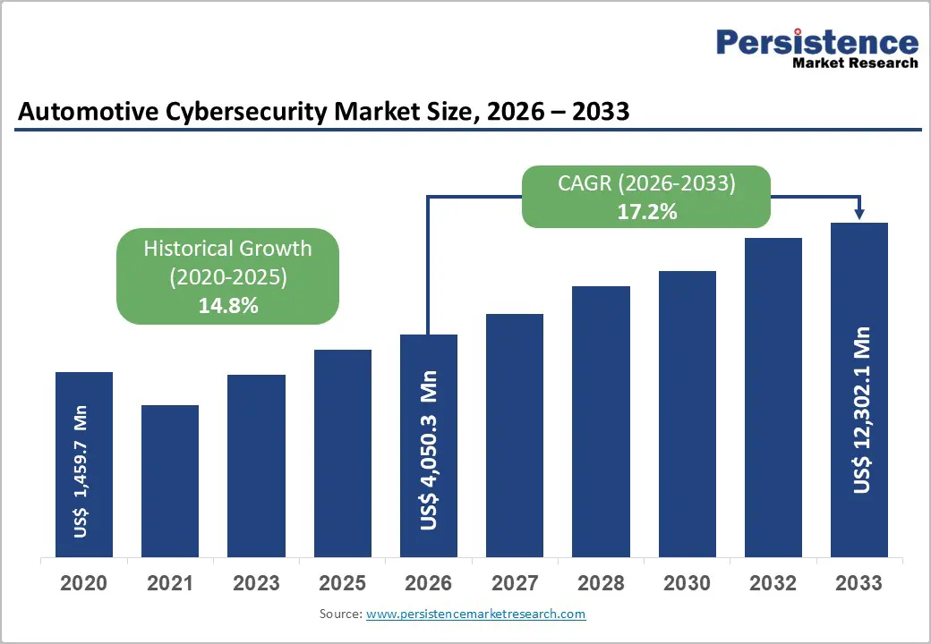 automotive-cybersecurity-market-size-2026–2033 automotive-cybersecurity-market-size-2026–2033