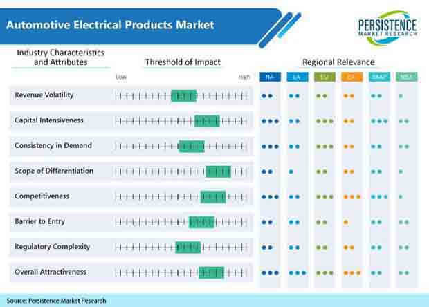 automotive electrical products market