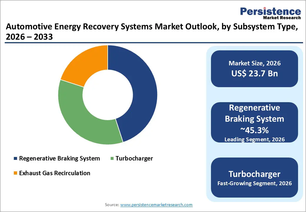 automotive-energy-recovery-systems-market-outlook-by-subsystem-type-2026–2033