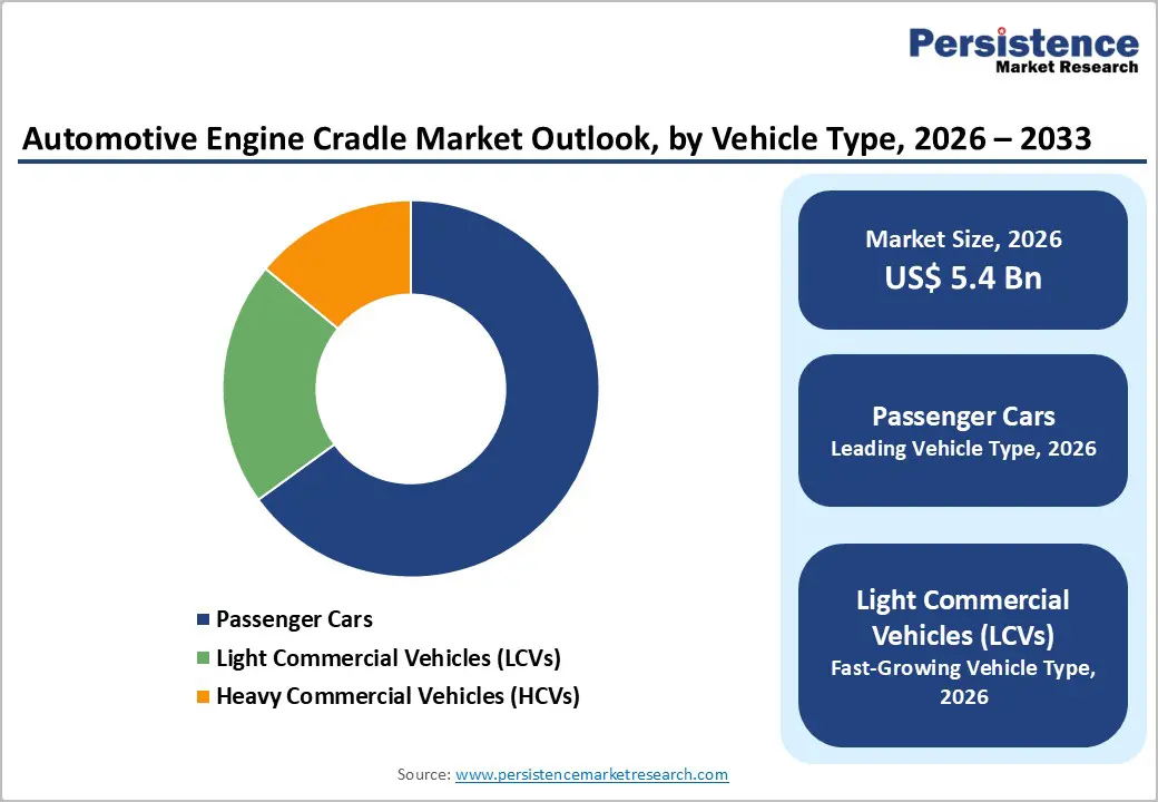 automotive-engine-cradle-market-outlook-by-vehicle-type-2026-2033