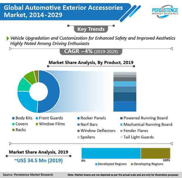 Exterior Car Accessories Market 2022 Latest Innovations, Demand and Business Outlook 2022 to 2029