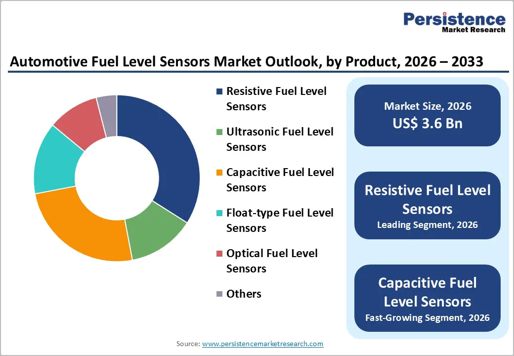 automotive-fuel-level-sensors-market-outlook-by-product-2026-2033