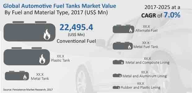 automotive fuel tanks market