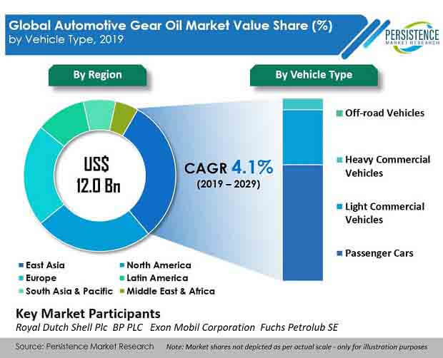 automotive gear oil market vehiche type