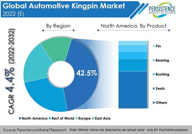 automotive-kingpin-market