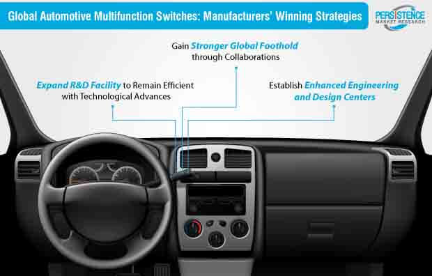 automotive multifunction switches manufacturers winning strategies