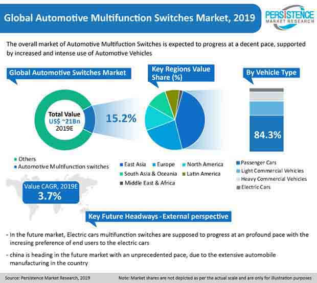 automotive multifunction switches market