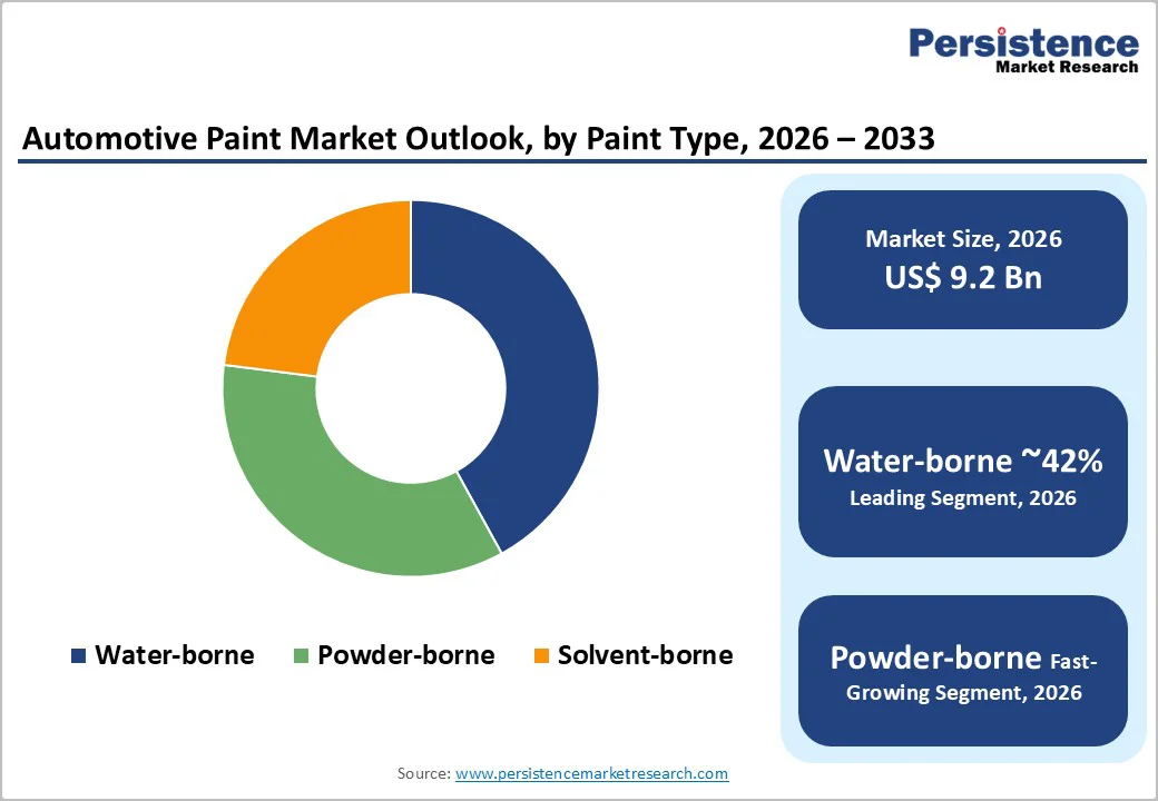 automotive-paint-market-outlook-by-paint-type-2026–2033