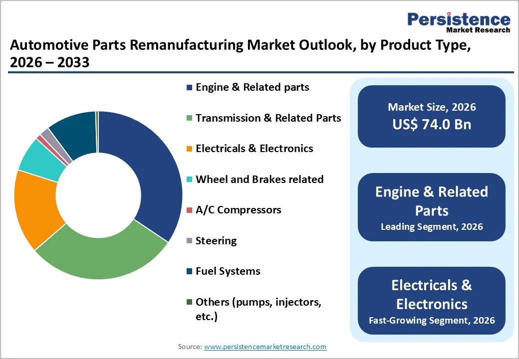 automotive-parts-remanufacturing-market-outlook-by-product-type-2026–2033