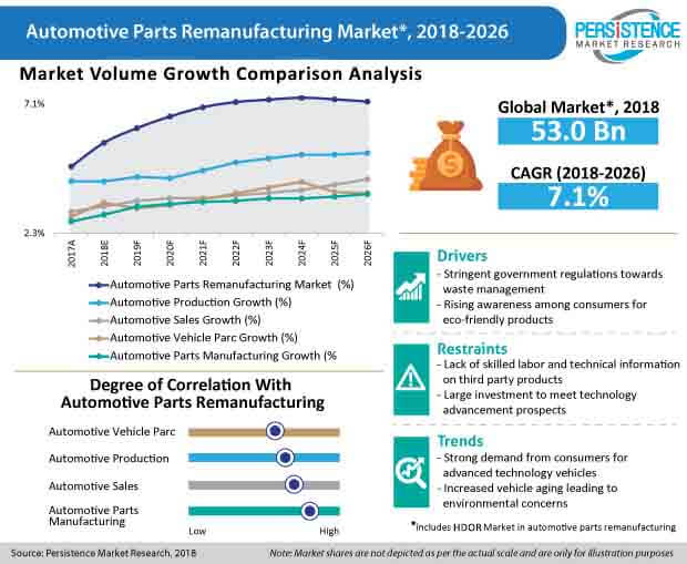 automotive parts remanufacturing market