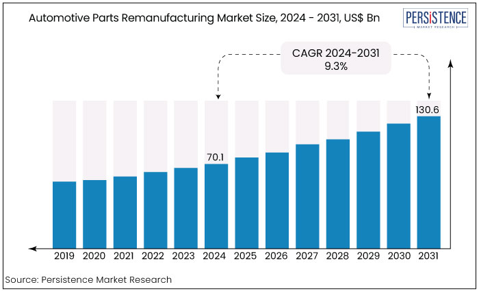 Auto Parts Market Size, Share & Trends Analysis Report by 2030