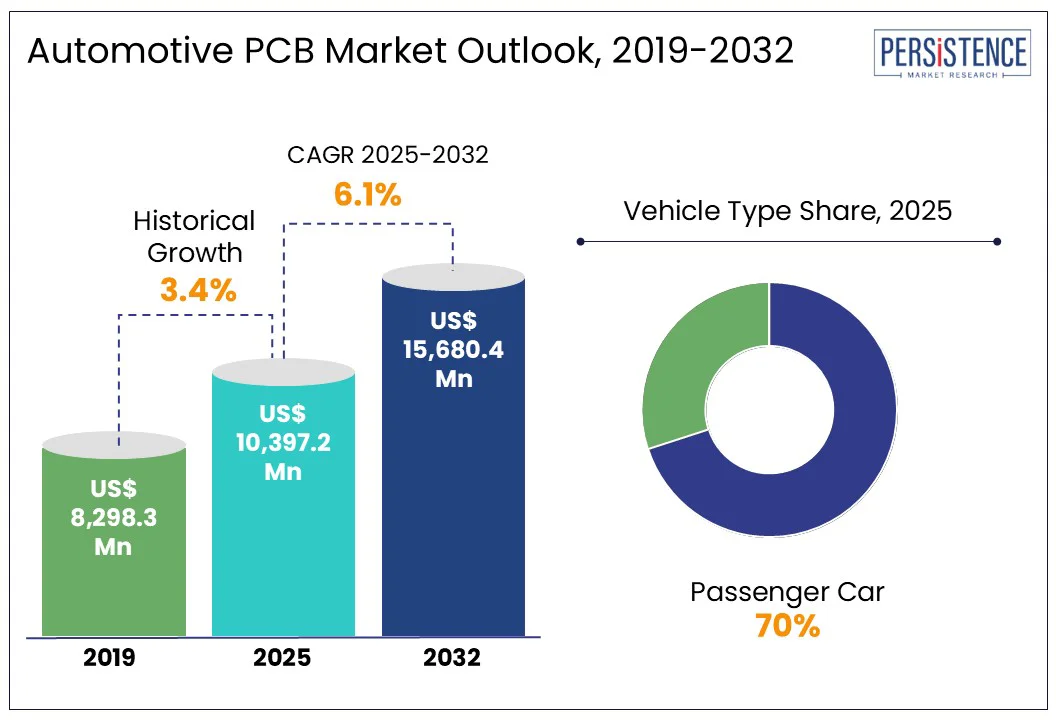 automotive pcb market outlook, 2019-2032