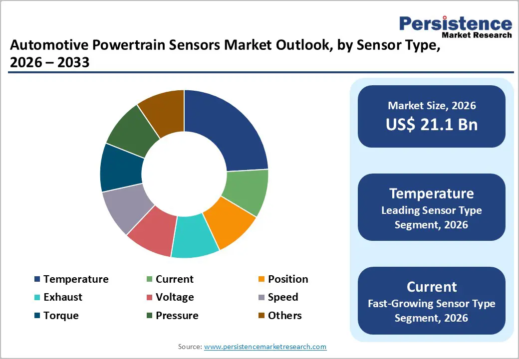 automotive-powertrain-sensors-market-outlook-by-sensor-type-2026–2033