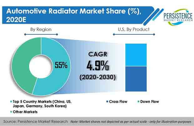 automotive radiator market