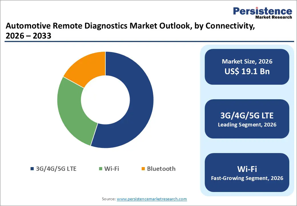 automotive-remote-diagnostics-market-outlook-by-connectivity-2026–2033