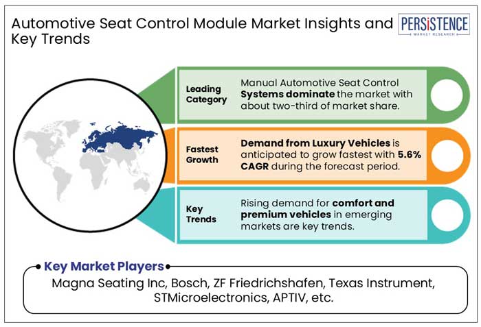 automotive seat control module market insights and key trends