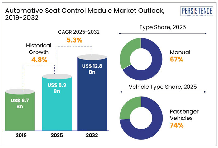 automotive seat control module market outlook, 2019-2032