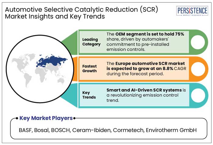 automotive selective catalytic reduction (scr) market insights and key trends