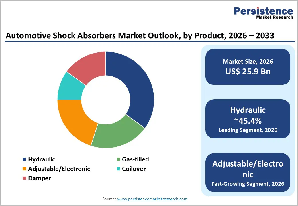 automotive-shock-absorbers-market-outlook-by-product-2026–2033