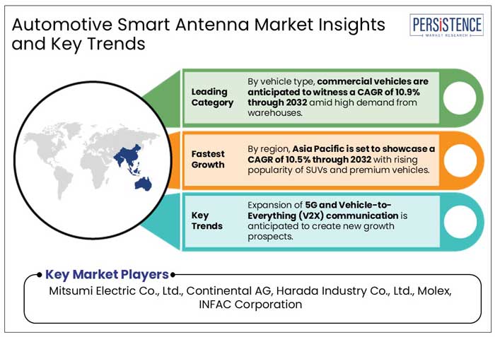 automotive smart antenna market insights and key trends