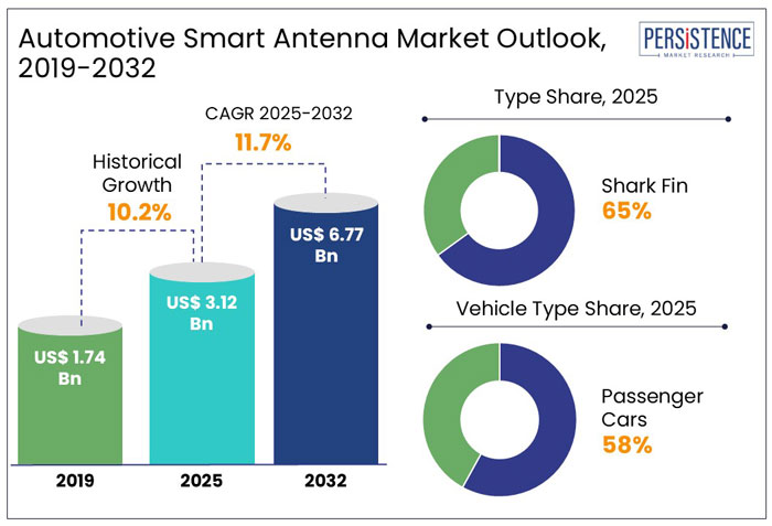 automotive smart antenna market outlook, 2019-2032