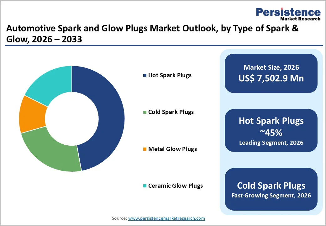 automotive-spark-and-glow-plugs-market-outlook-by-type-of-spark-&-glow-2026–2033