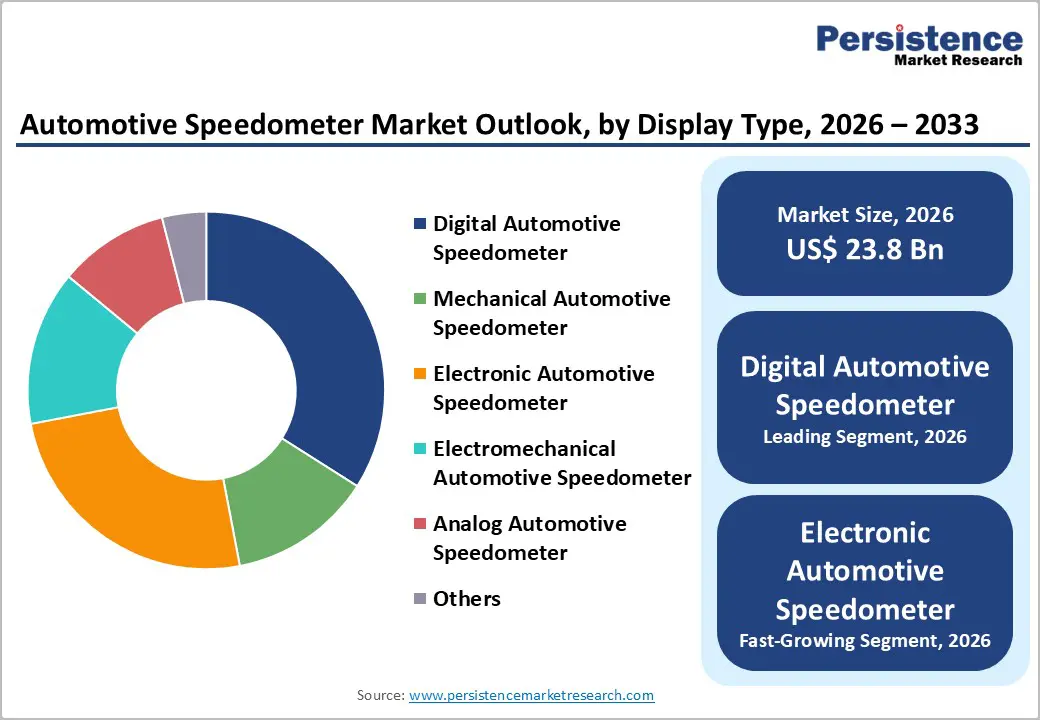 automotive-speedometer-market-outlook-by-display-type-2026–2033