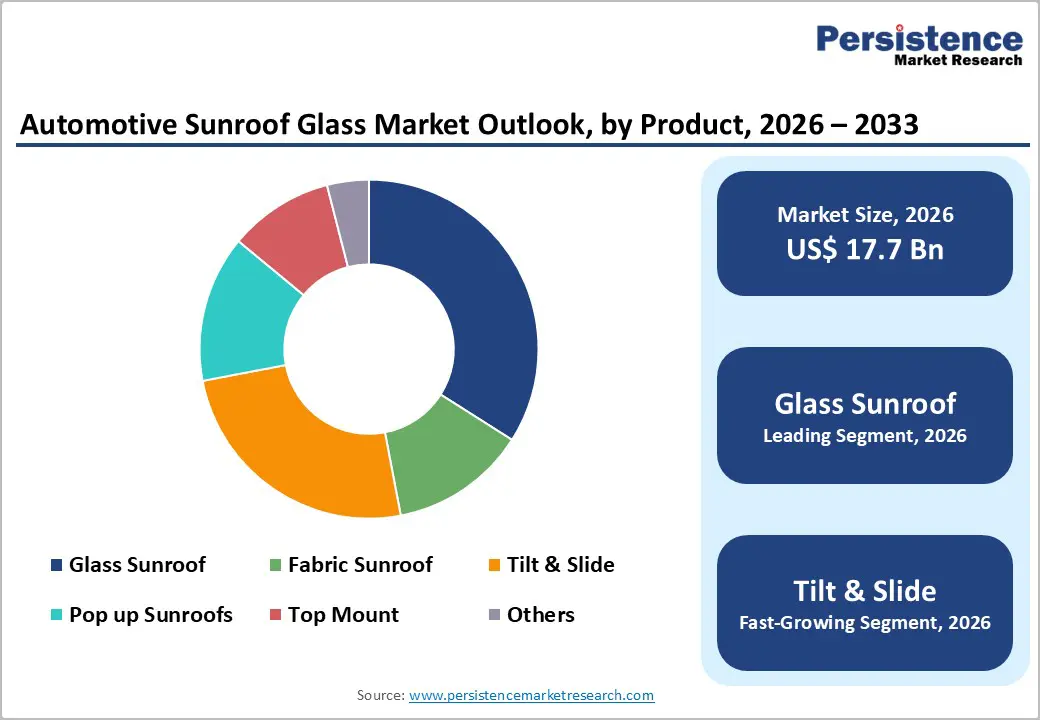 automotive-sunroof-glass-market-outlook-by-product-2026-2033