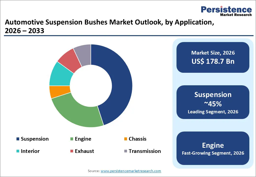 automotive-suspension-bushes-market-outlook-by-application-2026–2033