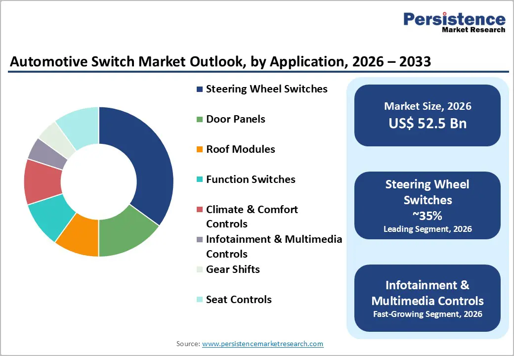 automotive-switch-market-outlook-by-application-2026–2033