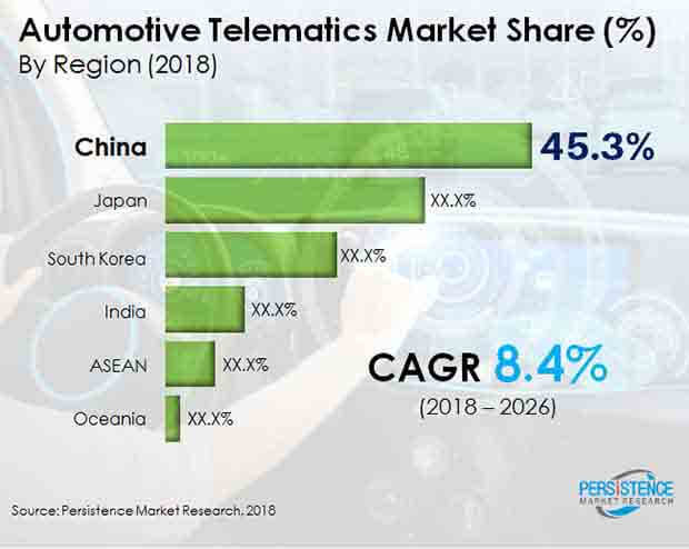 automotive telematics market