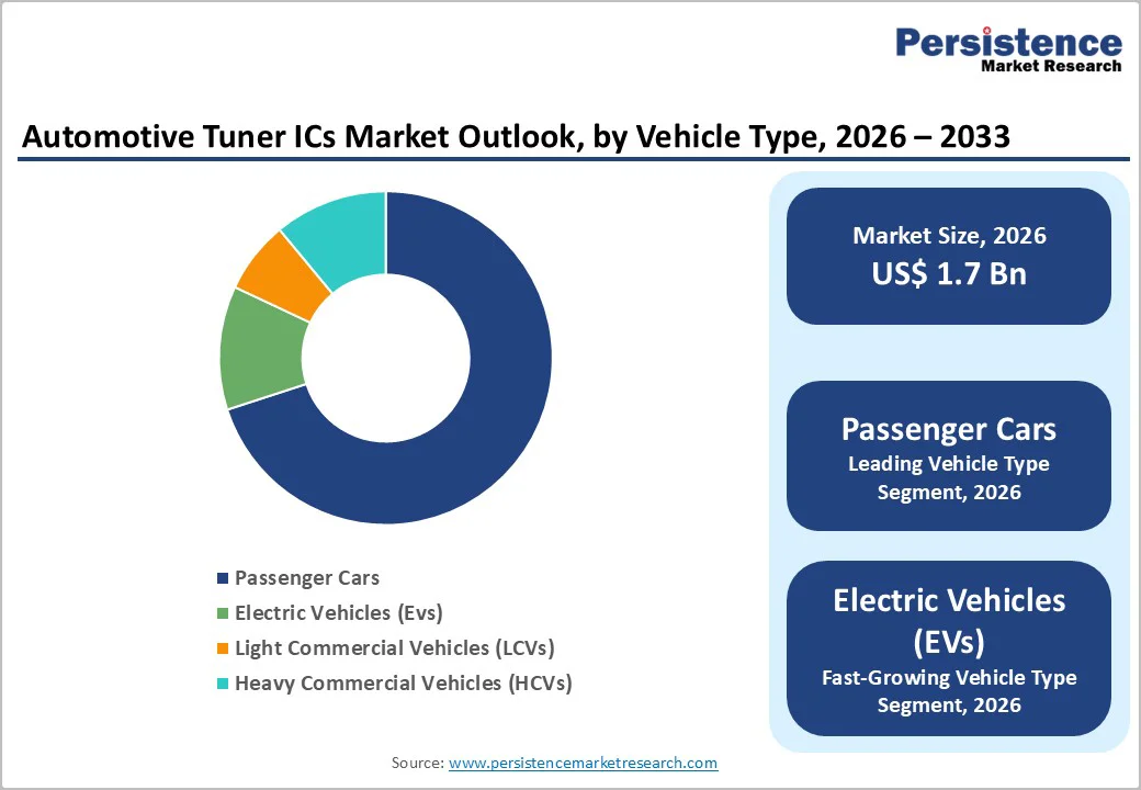 automotive-tuner-ics-market-outlook-by-vehicle-type-2026-20333