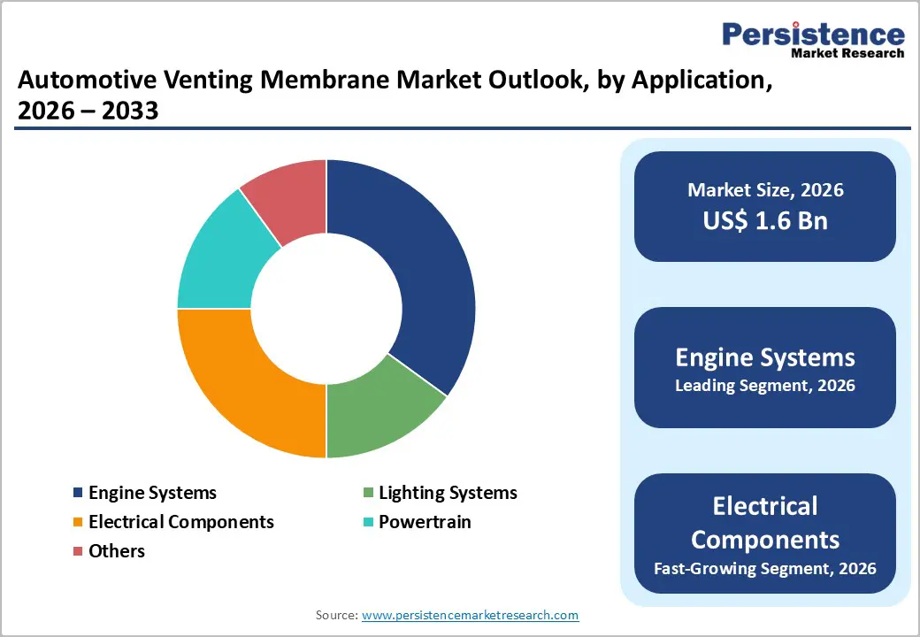 automotive-venting-membrane-market-outlook-by-application-2026–2033