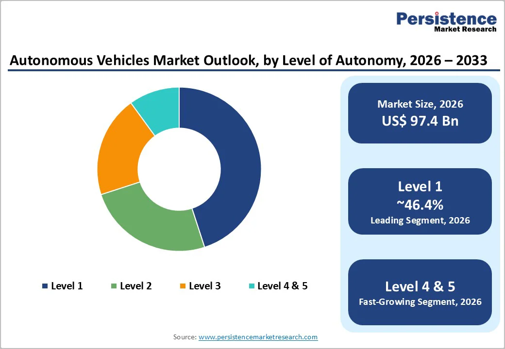 autonomous-vehicles-market-outlook-by-level-of-autonomy-2026–2033