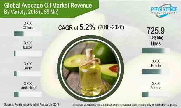 avocado oil market