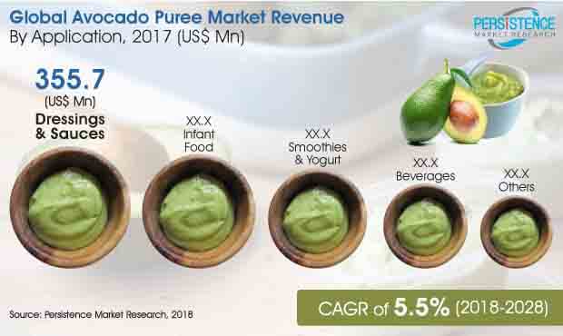 avocado puree market