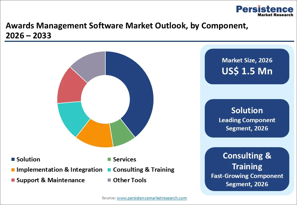 awards-management-software-market-outlook-by-component-2026–2033