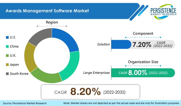 awards-management-software-market