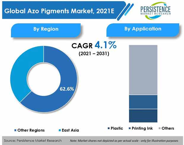 azo-pigments-market