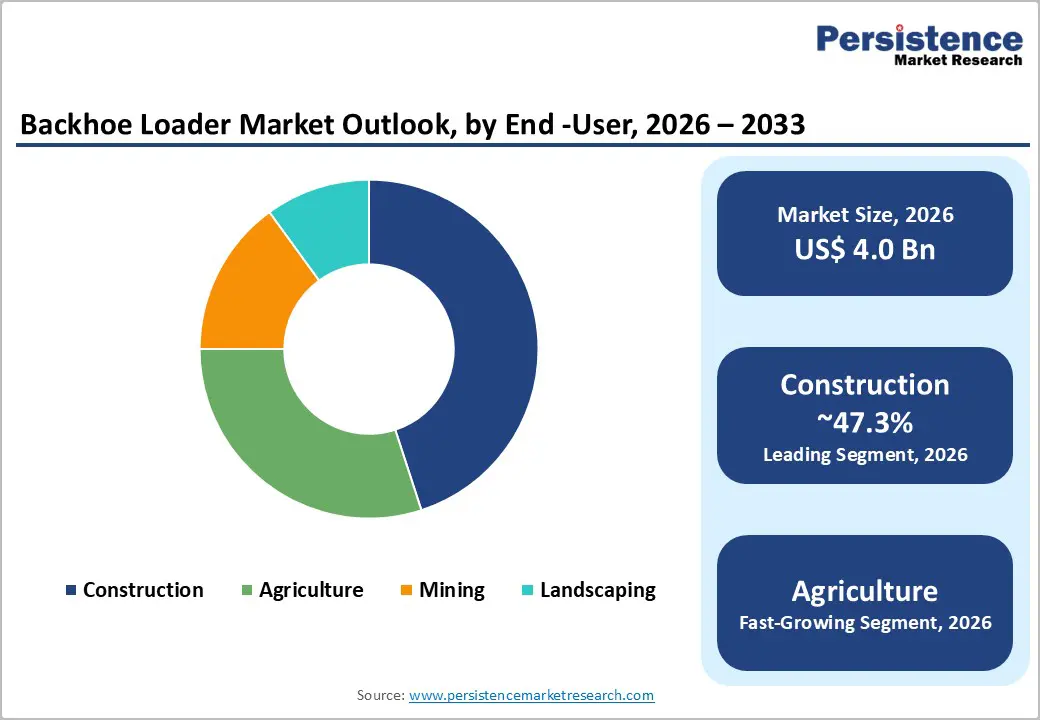 backhoe-loader-market-outlook-by-end--user-2026–2033