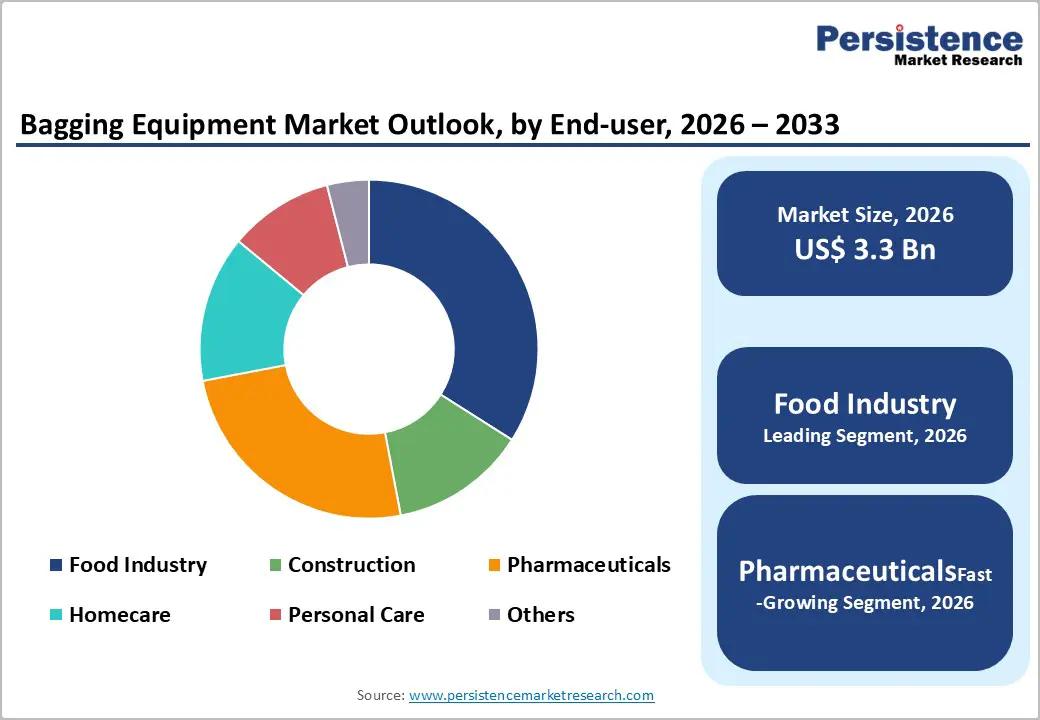 bagging-equipment-market-outlook-by-end-user-2026–2033