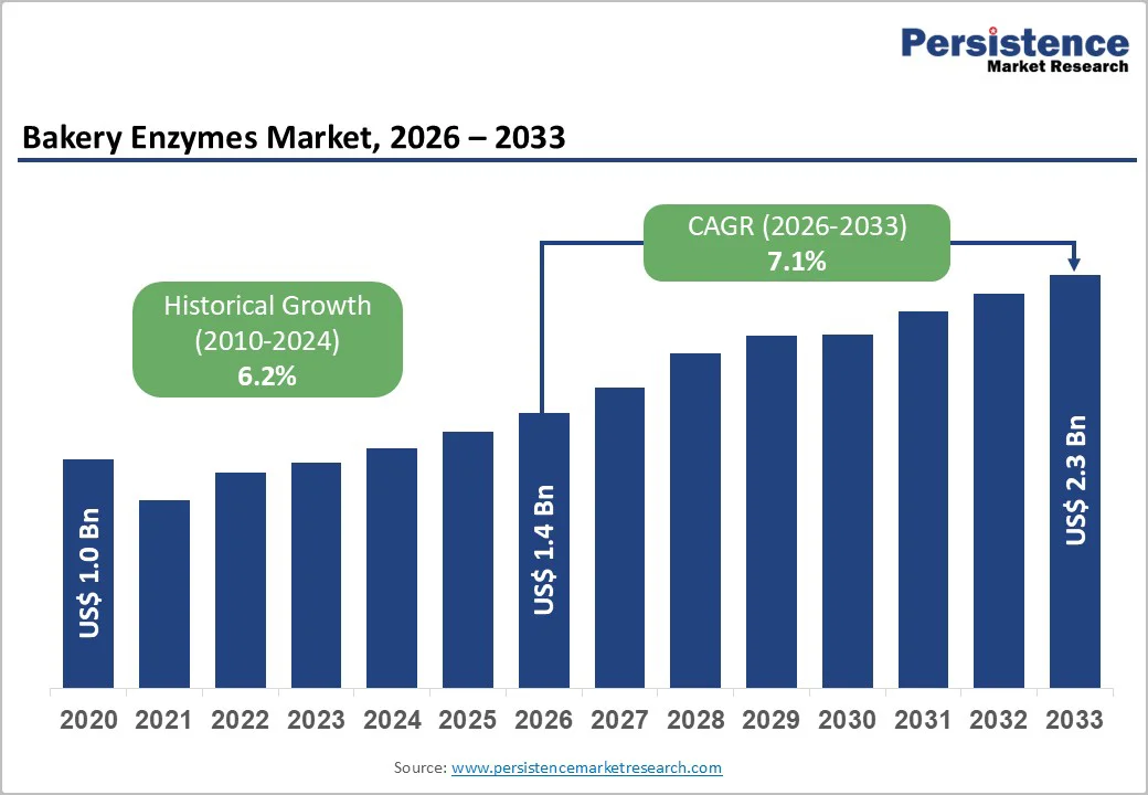 bakery-enzymes-market-2026–2033