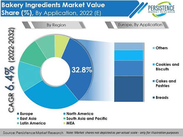 bakery-ingredients-market