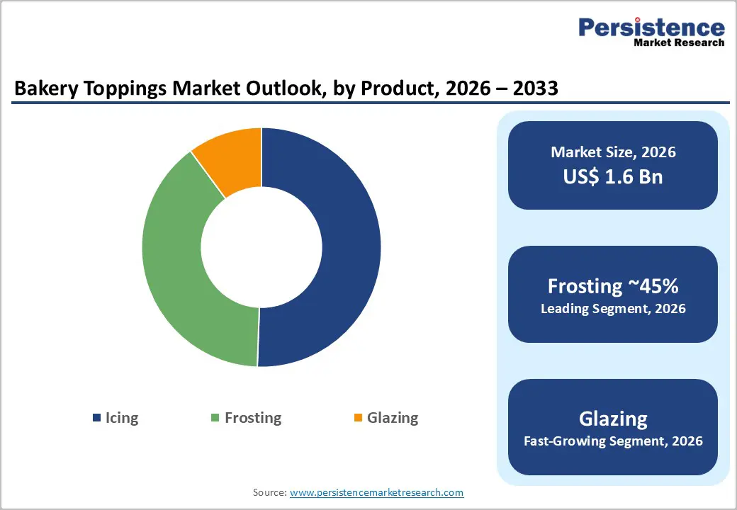 bakery-toppings-market-outlook-by-product-2026–2033