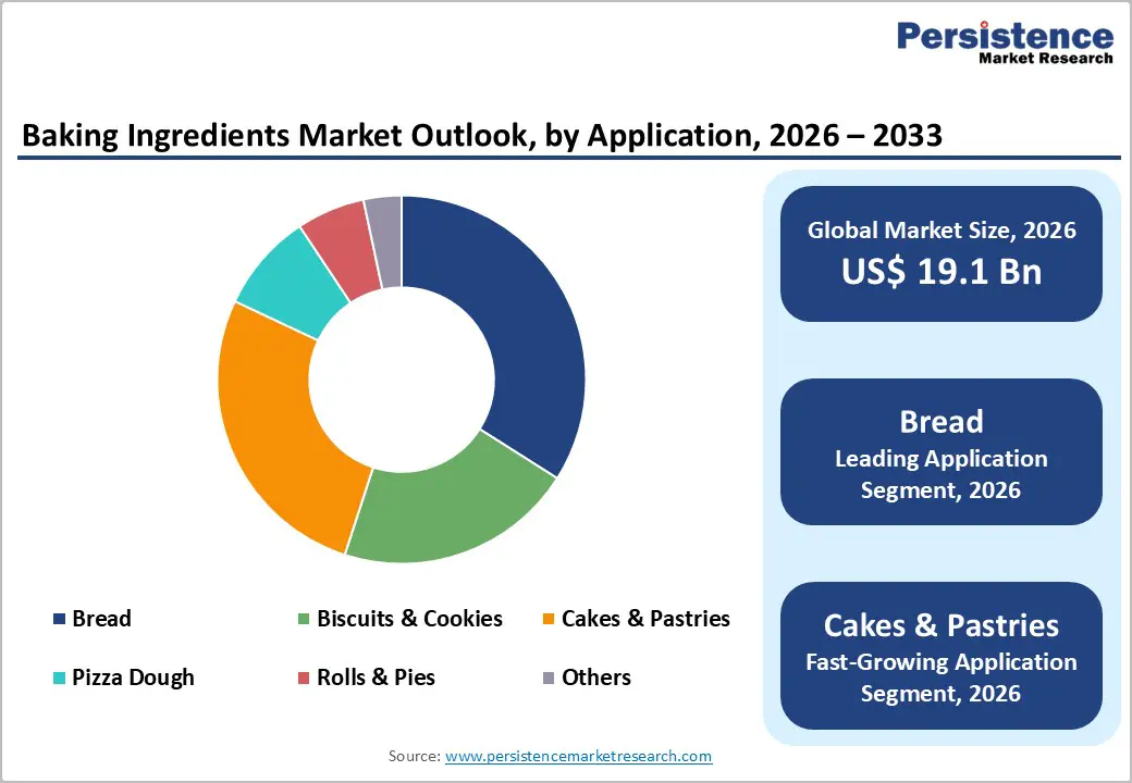 baking-ingredients-market-outlook-by-application-2026–2033